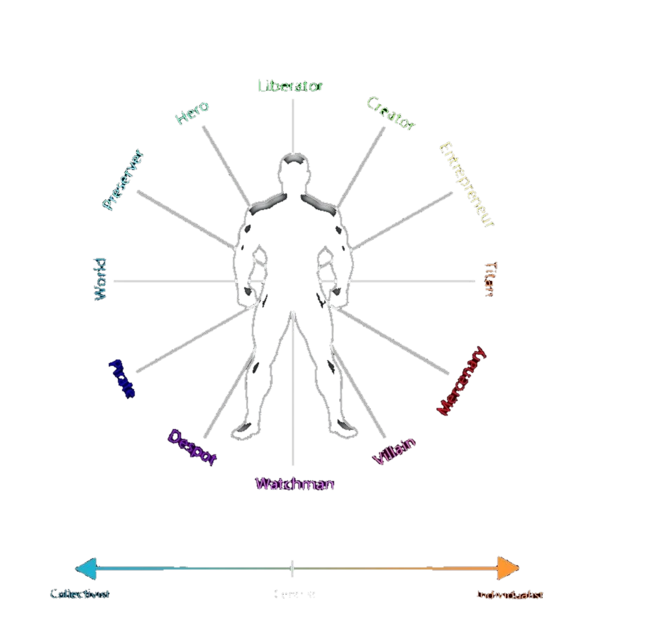 Archetypes compass quadrant