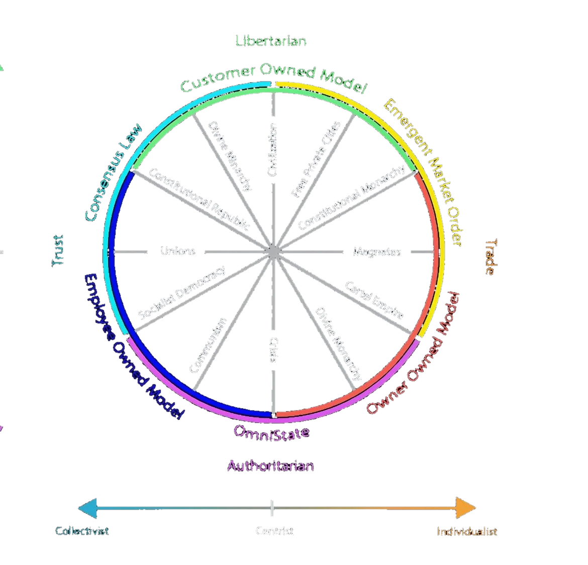 Political and economic compass quadrant