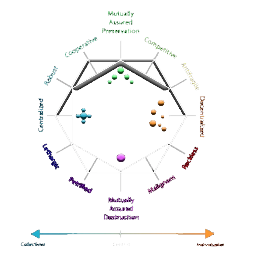 Systemic qualities compass quadrant