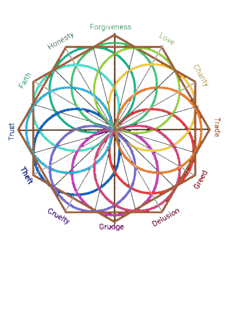 Virtues and vices arranged on the Flower of Life